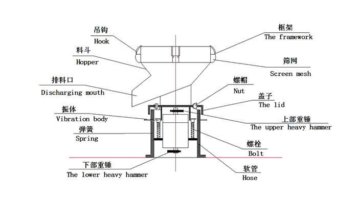 450過(guò)濾振動(dòng)篩：蓋子，螺栓，軟管，振體等結(jié)構(gòu)展示圖