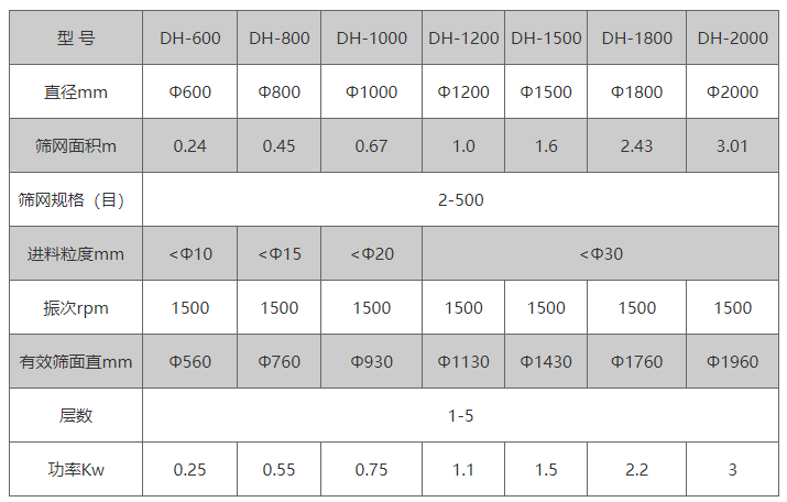 全不銹鋼振動篩技術(shù)參數(shù)：篩網(wǎng)規(guī)格（目）：2-500進料粒度mm：10-30