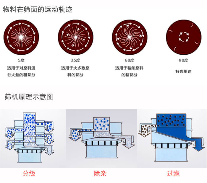 圓形振動篩篩分目的：過濾分級，除雜展示圖